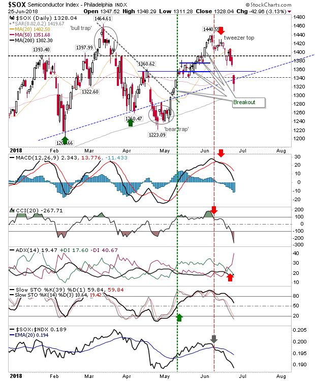 SOX Daily Chart