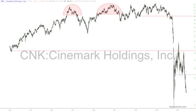 Cinemark Holdings Chart.