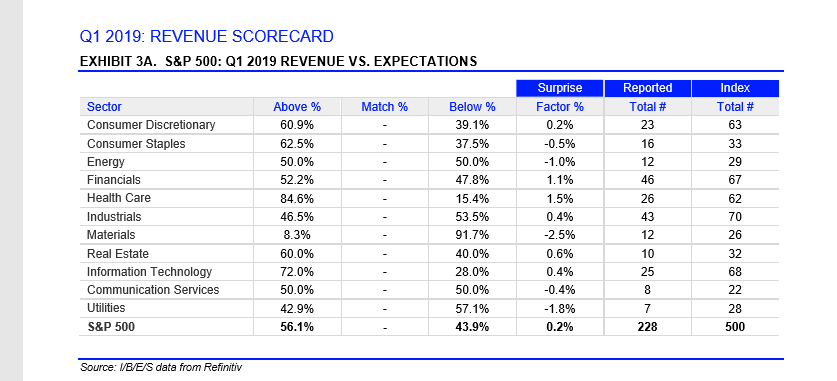 Q1 2019 Revenue Scorecard