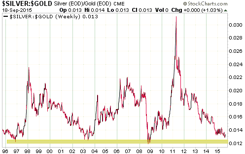 Silver:Gold Weekly 1995-2015