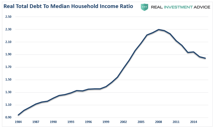 Real Total Debt To Median Household Income Ratio