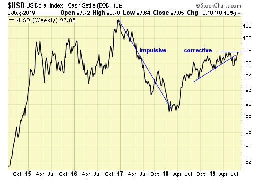 USD Weekly Chart