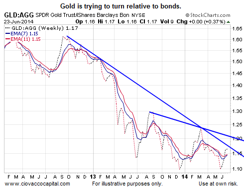 SPDR Gold Trust And iShares Core Total US Bond Market
