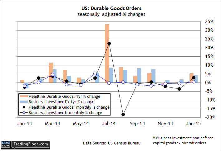 US Durable Goods Orders, Seasonally Adjusted % Changes