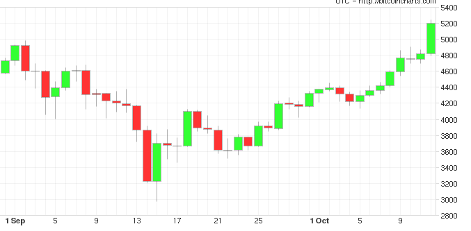 Bitcoin/U.S. Dollar