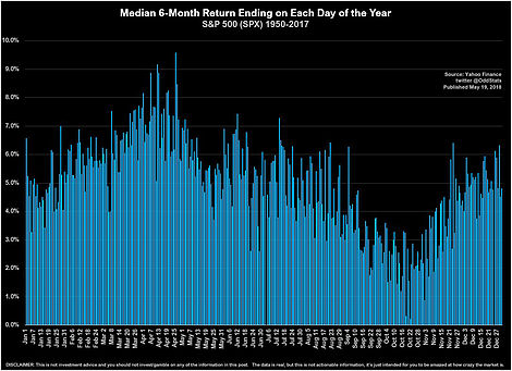 Median 6 Month Return