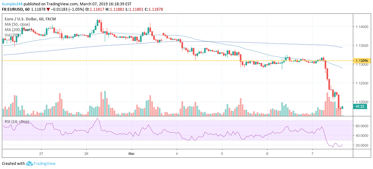 EUR/USD