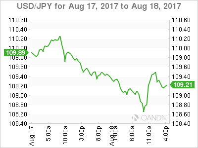 USD/JPY Chart For Aug 17 - 18, 2017