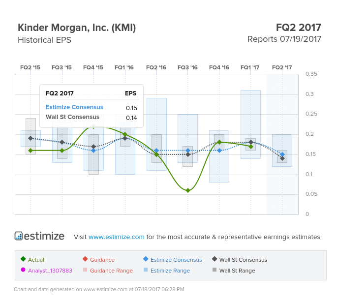 Kinder Morgan Historical EPS