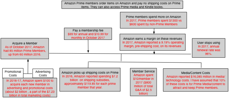 Amzone Prime Members