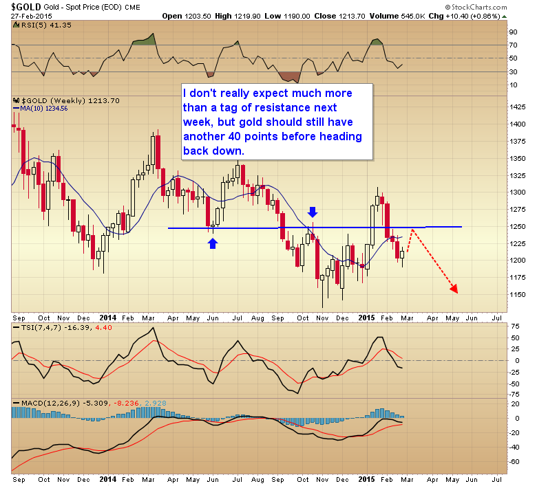 Gold Weekly 2013-Present