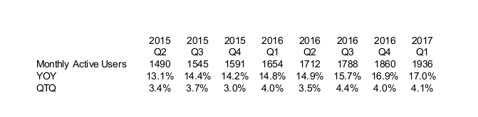 User Growth 2015-2017