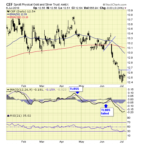 CEF Daily Chart