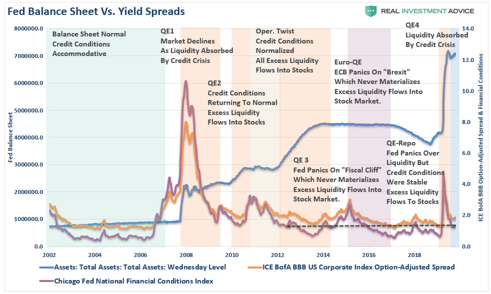 Fed Balance Sheet Vs Yield Spreads