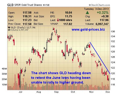 GLD