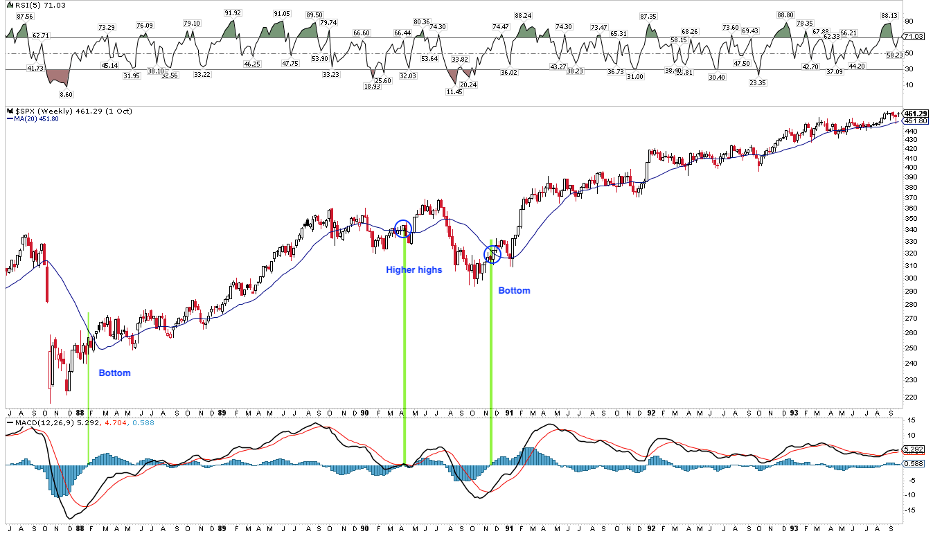 SPX Weekly Chart