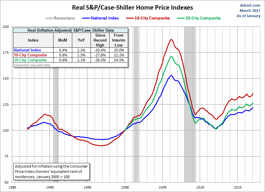 Real S&P/C-S Home Price Index