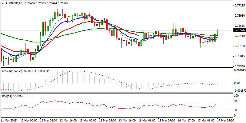 AUD/USD Hourly Chart