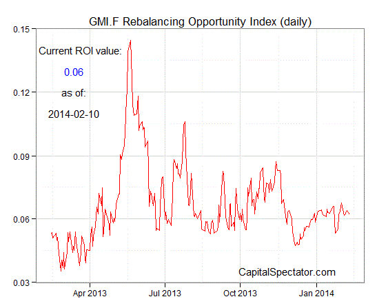 Rebalancing Index