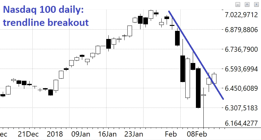 Nasdaq 100 trendline breakout