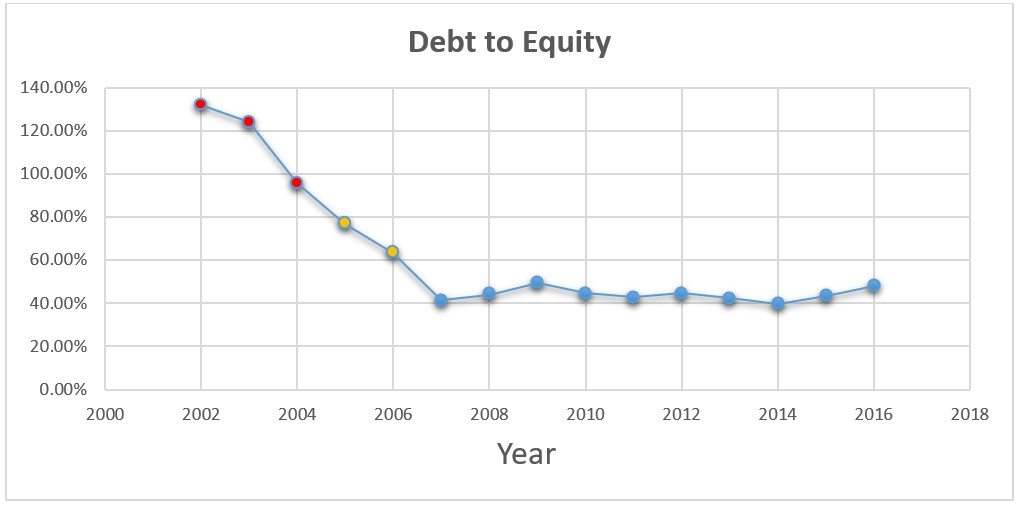 Foot Locker Debt To Equity