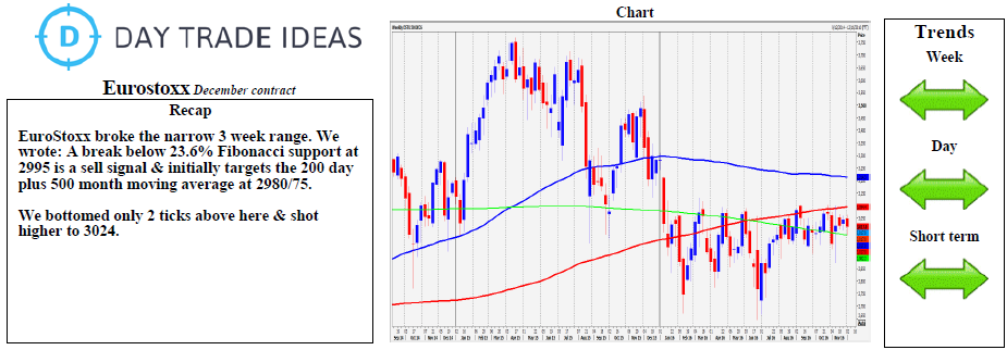 Eurostoxx Weekly Chart