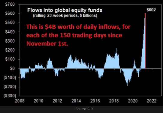 Flows Into Global Equity Funds