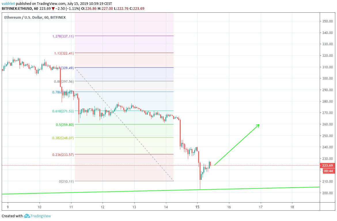 ETHUSD Chart