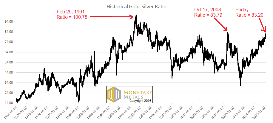 Historical Gold-Silver Ratio