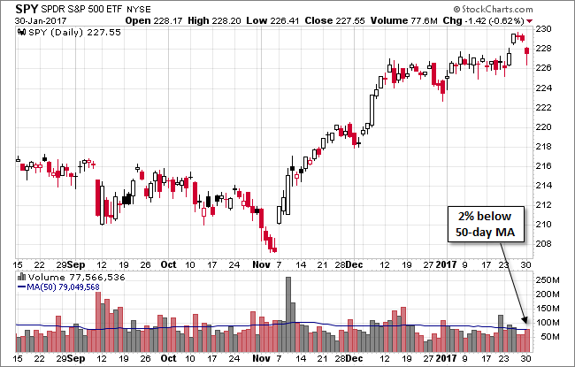 SPY Daily Chart