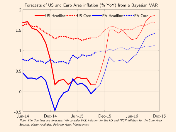 Inflation forecasts 2016