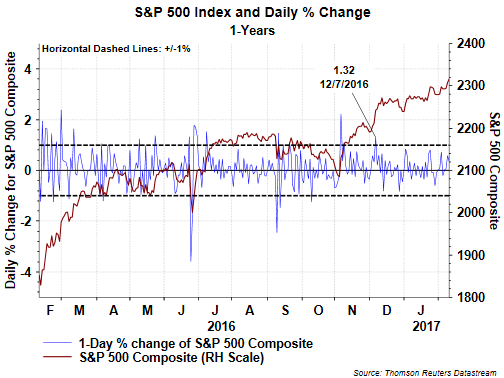 SPX And Daily Percent Change: 1-Year Chart