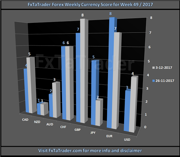 Forex Weekly Currency Score For Week 49/2017
