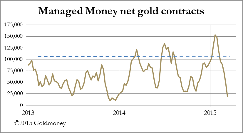 Gold's Managed-Money Contracts