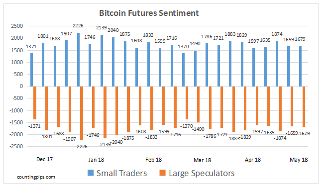 Bitcoin Futures Sentiment