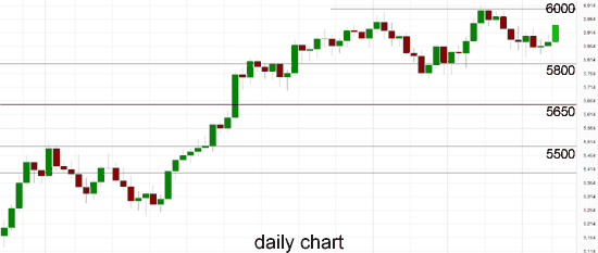 ASX 200 Daily Chart