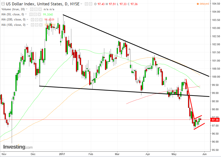 DXY Daily