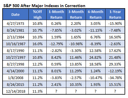 SPX After Indexes In Correction Since 1972