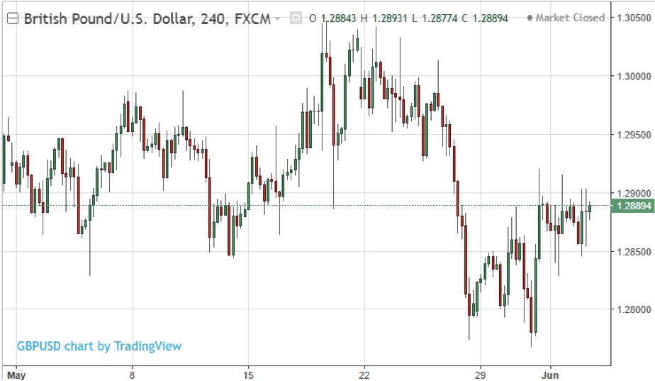 GBP/USD 4-hour Chart