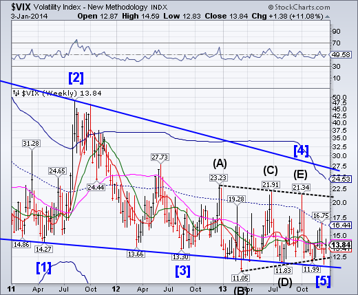 VIX Weekly Chart