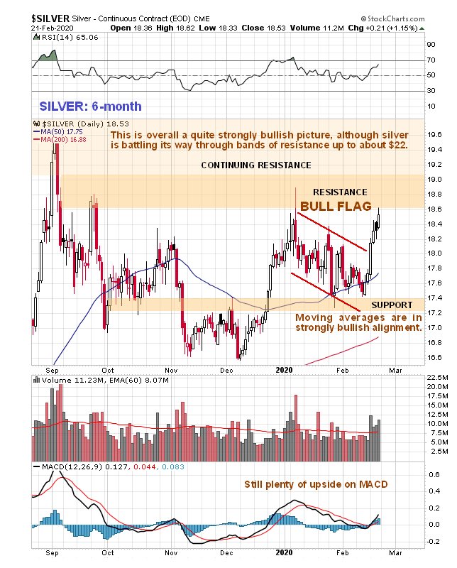 Silver 6 Month Chart