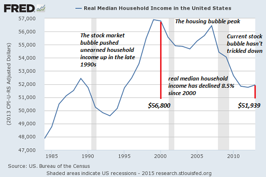 US Real Median Household Income 1980-2015