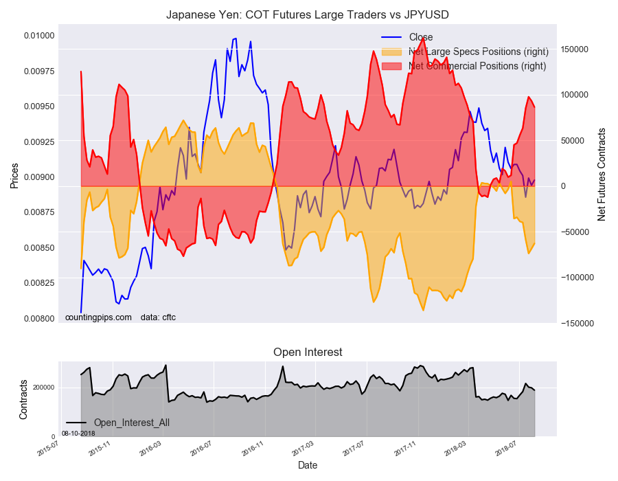 Yen: COT Futures Large Traders vs JPY/USD