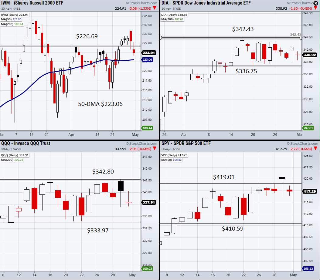 IWM-DIA-QQQ-SPY Charts