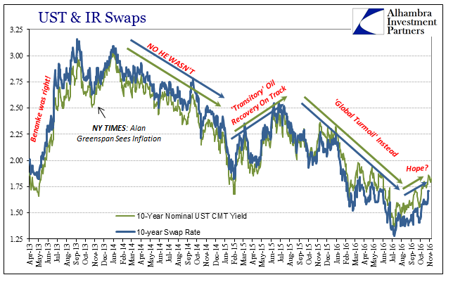 UST & IR Swaps