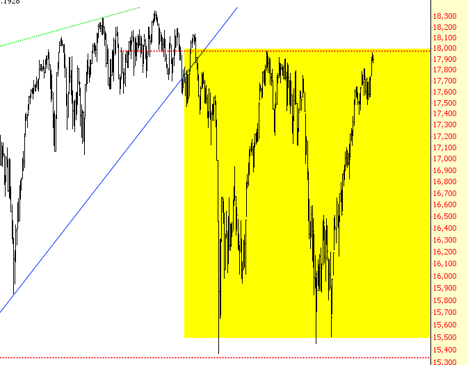 Dow Jones Chart