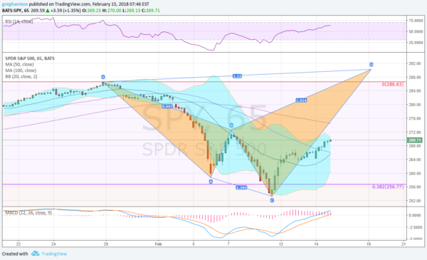 SPDR S&P 500 Chart