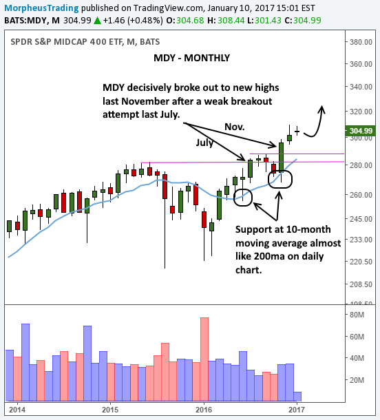 SPDR S&P MidCap 400