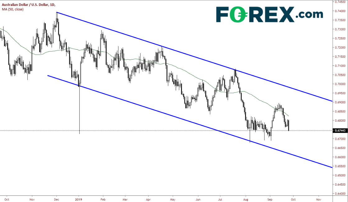 Daily AUD/USD