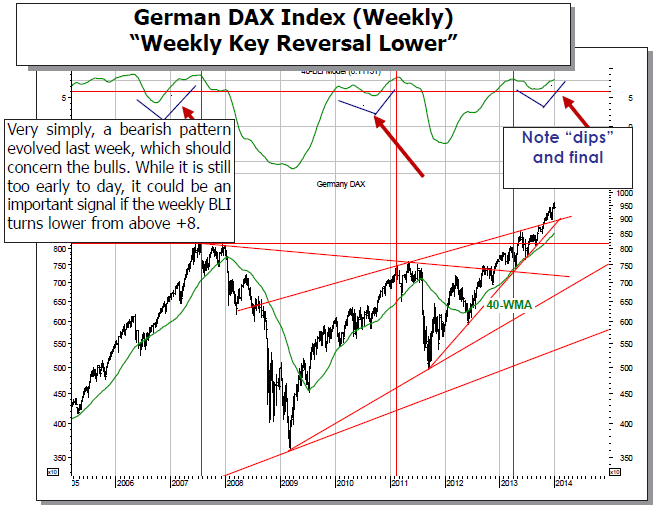 German DAX Index Weekly Chart